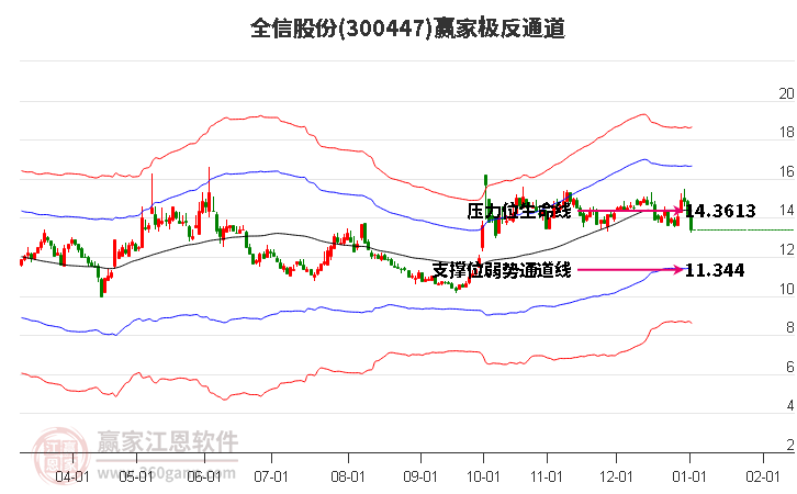 300447全信股份贏家極反通道工具