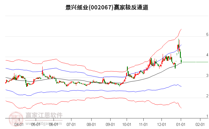 002067景興紙業(yè)贏家極反通道工具 002067景興紙業(yè)贏家極反通道工具