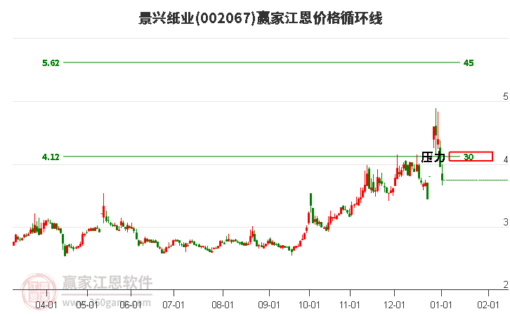 002067景興紙業(yè)江恩價格循環(huán)線工具 002067景興紙業(yè)江恩價格循環(huán)線工具