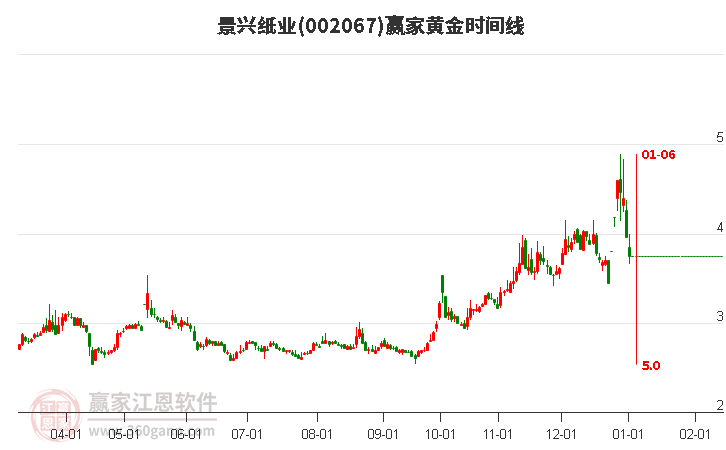002067景興紙業(yè)黃金時間周期線工具 002067景興紙業(yè)黃金時間周期線工具