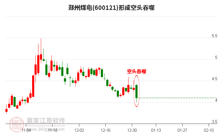 鄭州煤電(600121)形成陰包陽組合形態(tài) 鄭州煤電(600121)形成陰包陽組合形態(tài)