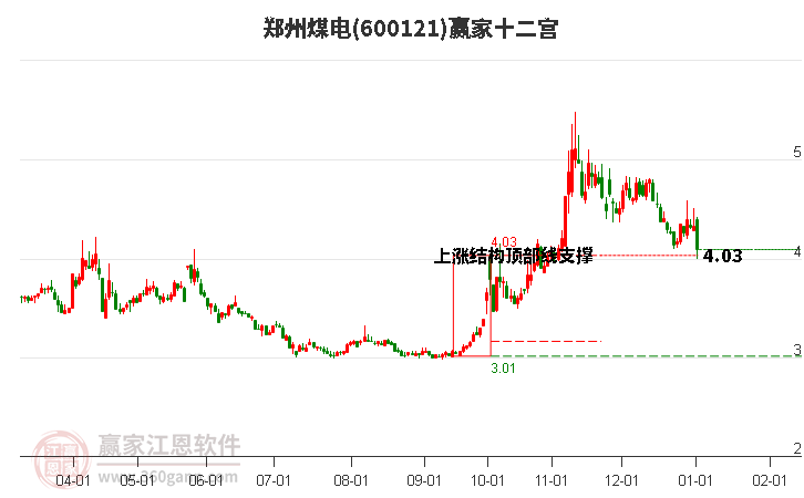 600121鄭州煤電贏家十二宮工具 600121鄭州煤電贏家十二宮工具