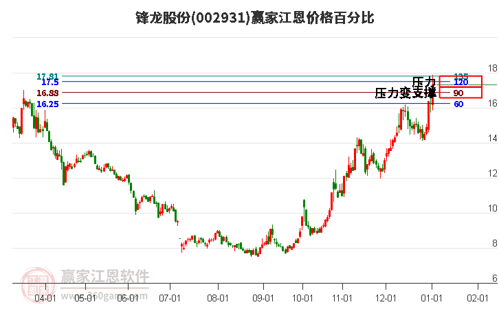 002931鋒龍股份江恩價格百分比工具
