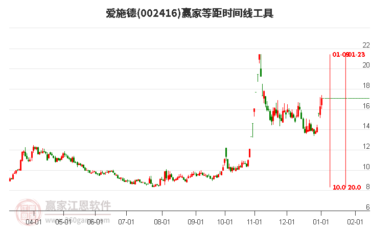 002416愛施德等距時間周期線工具