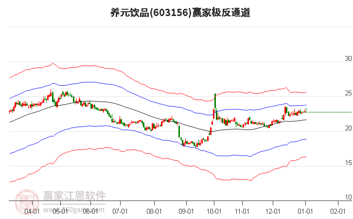 603156養(yǎng)元飲品贏家極反通道工具
