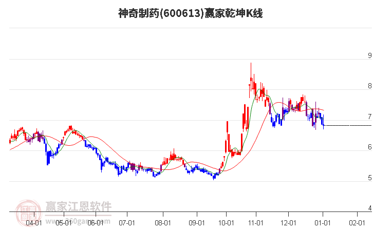 600613神奇制藥贏家乾坤K線工具 600613神奇制藥贏家乾坤K線工具