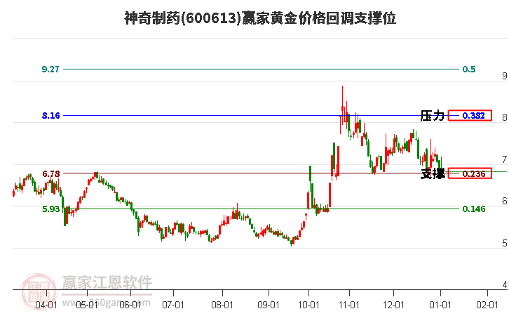 600613神奇制藥黃金價格回調(diào)支撐位工具 600613神奇制藥黃金價格回調(diào)支撐位工具