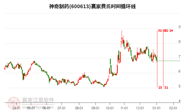 600613神奇制藥費氏時間循環(huán)線工具 600613神奇制藥費氏時間循環(huán)線工具