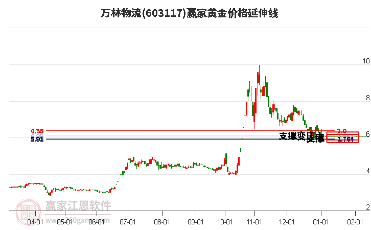 603117萬(wàn)林物流黃金價(jià)格延伸線工具 603117萬(wàn)林物流黃金價(jià)格延伸線工具