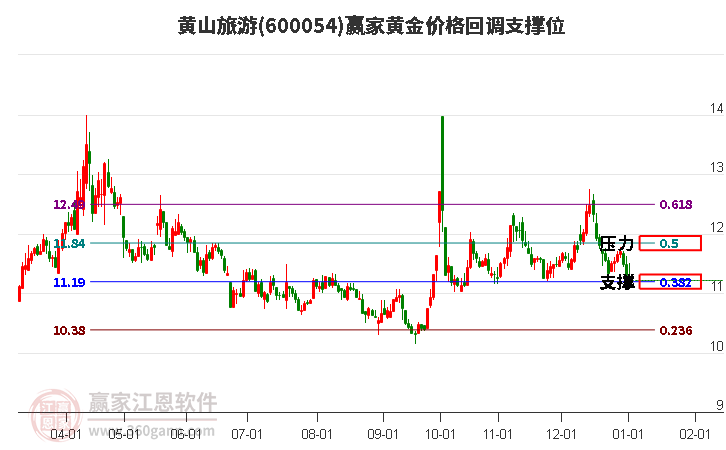 600054黃山旅游黃金價(jià)格回調(diào)支撐位工具