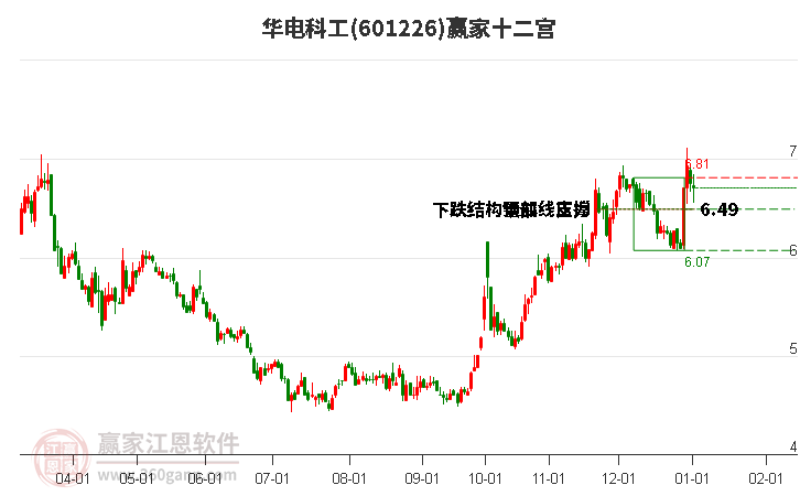 601226華電科工贏家十二宮工具