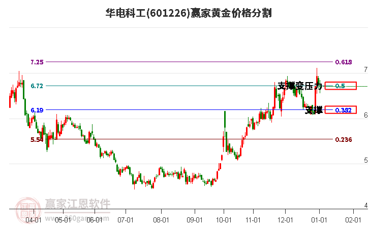 601226華電科工黃金價格分割工具