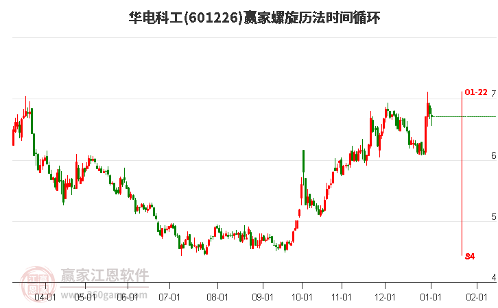 601226華電科工螺旋歷法時間循環(huán)工具