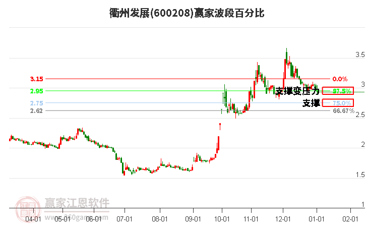 600208衢州發(fā)展波段百分比工具