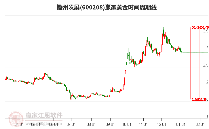 600208衢州發(fā)展黃金時間周期線工具