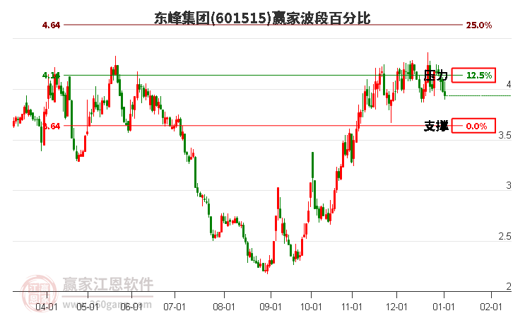 601515東峰集團(tuán)波段百分比工具 601515東峰集團(tuán)波段百分比工具