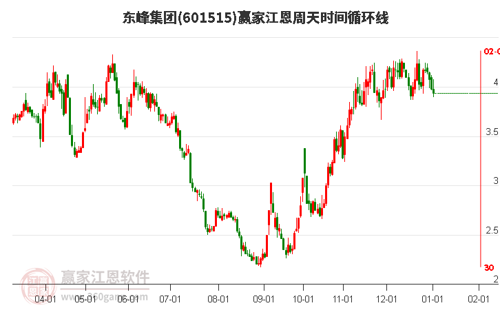 601515東峰集團(tuán)江恩周天時(shí)間循環(huán)線工具 601515東峰集團(tuán)江恩周天時(shí)間循環(huán)線工具