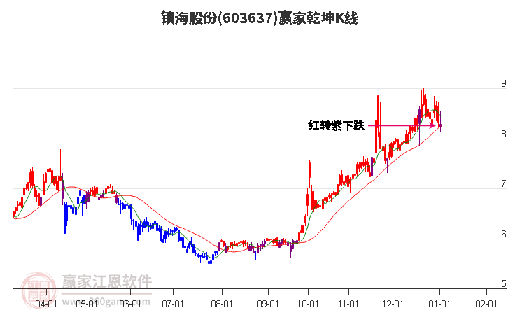 603637鎮(zhèn)海股份贏家乾坤K線工具