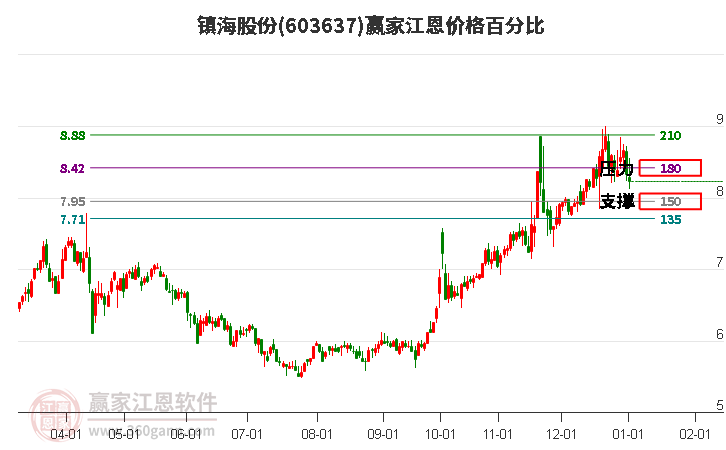 603637鎮(zhèn)海股份江恩價格百分比工具