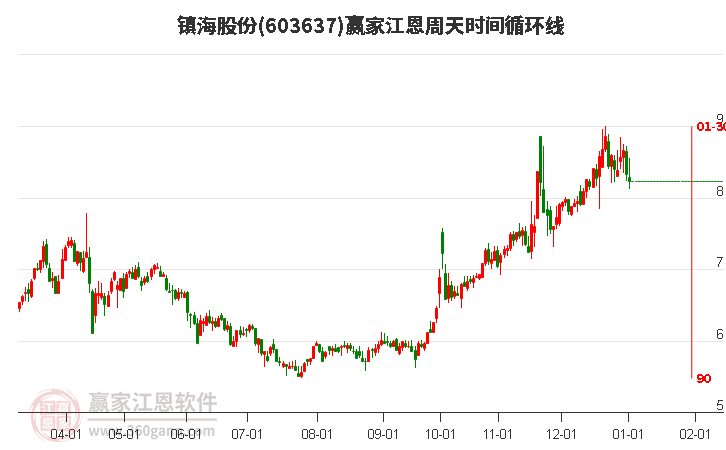 603637鎮(zhèn)海股份江恩周天時間循環(huán)線工具