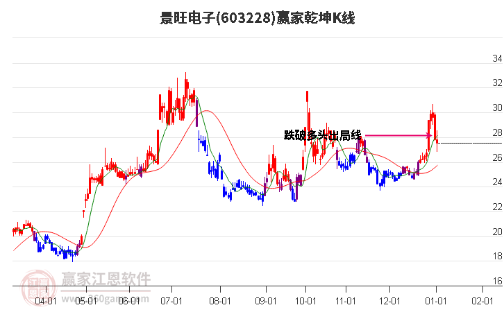 603228景旺電子贏家乾坤K線工具 603228景旺電子贏家乾坤K線工具
