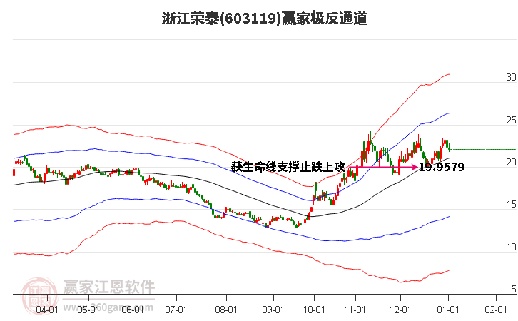603119浙江榮泰贏家極反通道工具