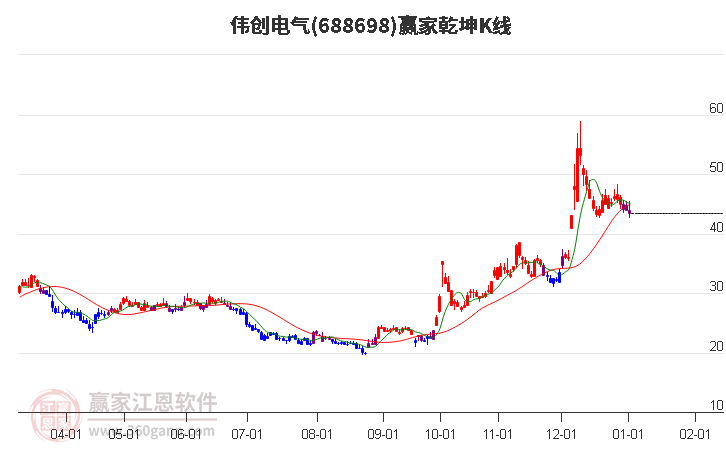 688698偉創(chuàng)電氣贏(yíng)家乾坤K線(xiàn)工具