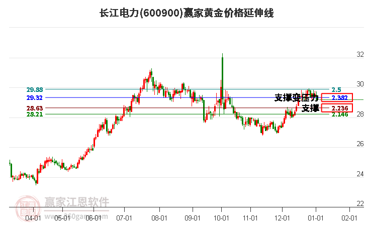 600900長江電力黃金價格延伸線工具