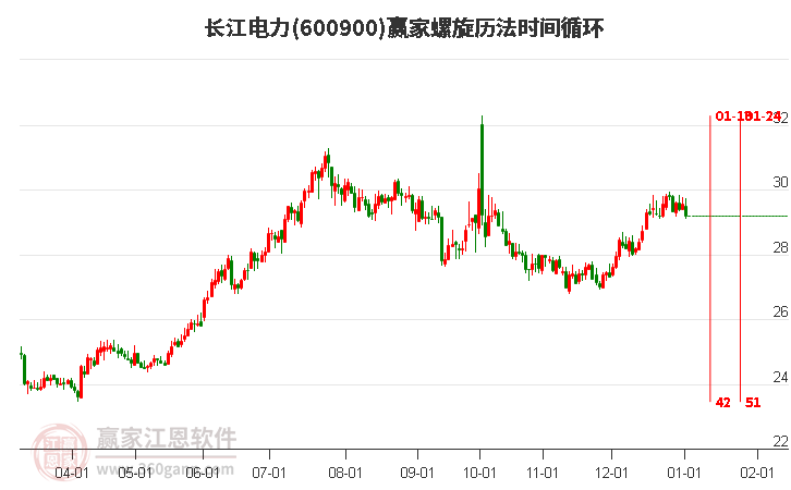600900長江電力螺旋歷法時間循環(huán)工具