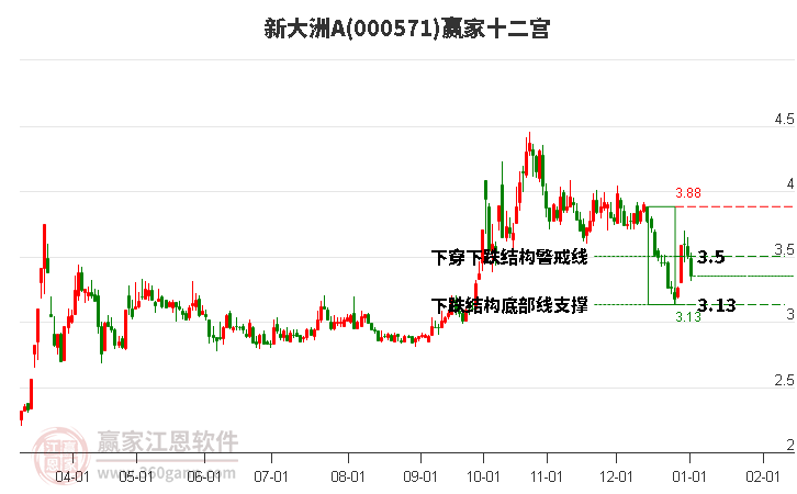 000571新大洲A贏家十二宮工具