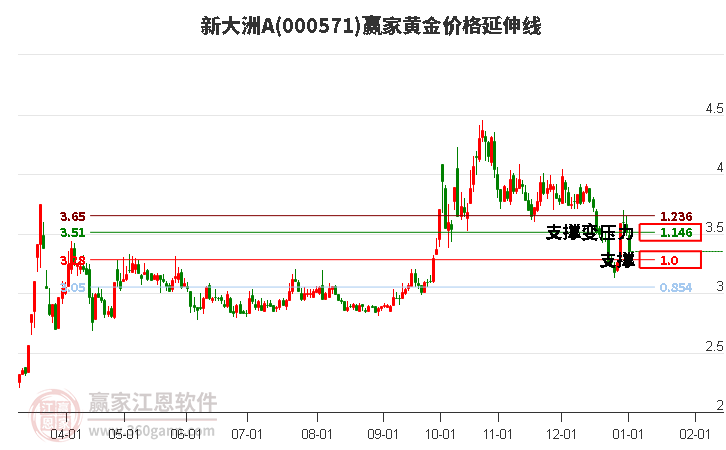 000571新大洲A黃金價(jià)格延伸線工具