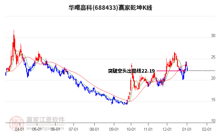 688433華曙高科贏家乾坤K線工具