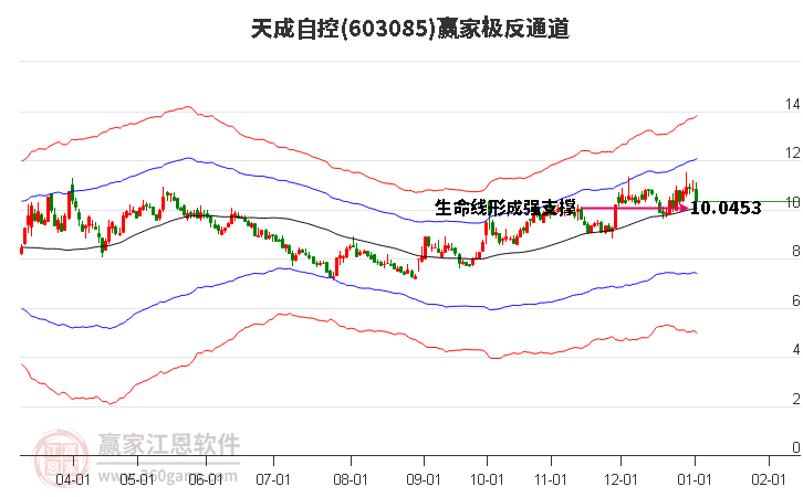 603085天成自控贏家極反通道工具 603085天成自控贏家極反通道工具