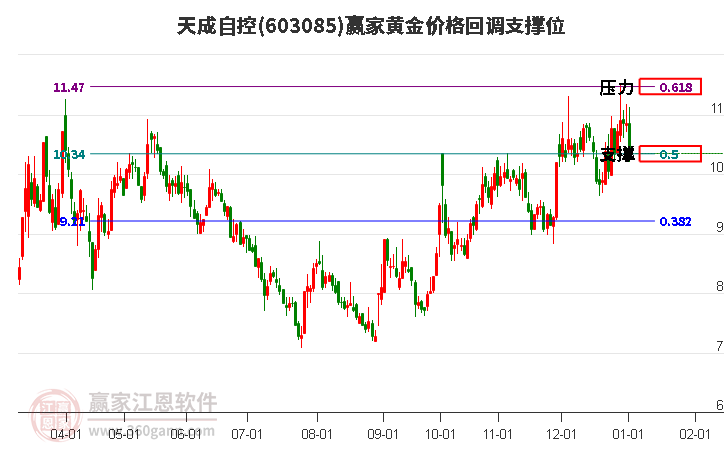 603085天成自控黃金價格回調(diào)支撐位工具 603085天成自控黃金價格回調(diào)支撐位工具