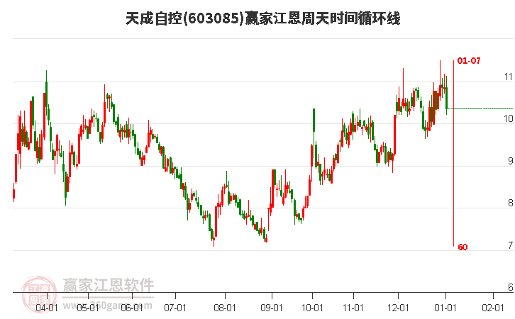 603085天成自控江恩周天時間循環(huán)線工具 603085天成自控江恩周天時間循環(huán)線工具