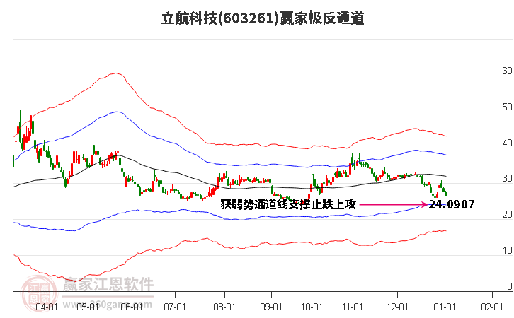 603261立航科技贏家極反通道工具