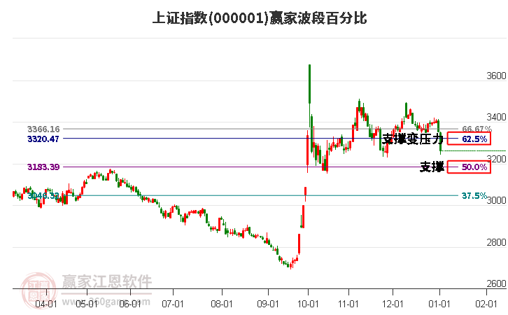 沪指赢家波段百分比工具