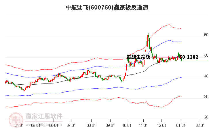 600760中航沈飛贏家極反通道工具