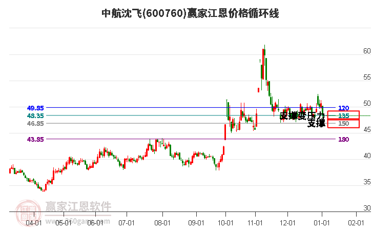 600760中航沈飛江恩價(jià)格循環(huán)線工具