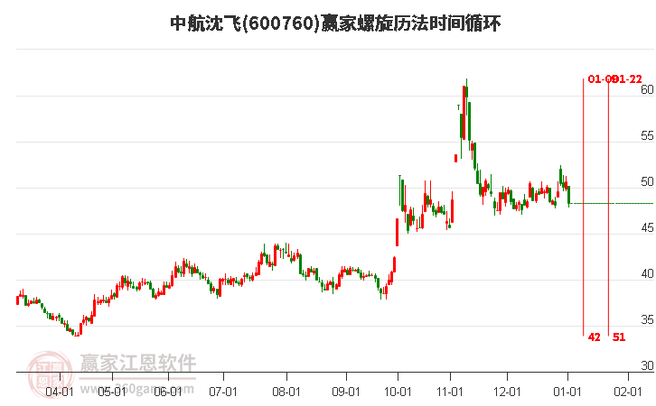 600760中航沈飛螺旋歷法時(shí)間循環(huán)工具