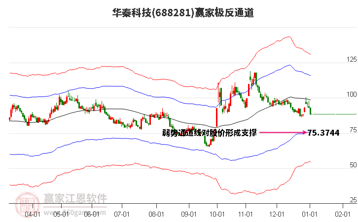688281華秦科技贏家極反通道工具