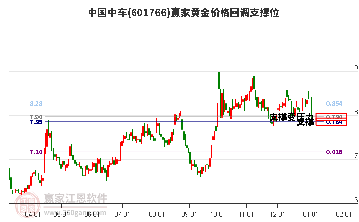 601766中國(guó)中車黃金價(jià)格回調(diào)支撐位工具 601766中國(guó)中車黃金價(jià)格回調(diào)支撐位工具