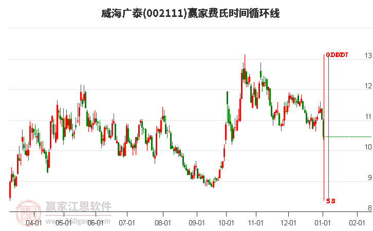 002111威海廣泰費(fèi)氏時間循環(huán)線工具 002111威海廣泰費(fèi)氏時間循環(huán)線工具