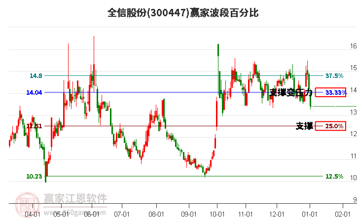 300447全信股份波段百分比工具