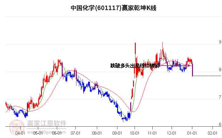601117中國化學贏家乾坤K線工具