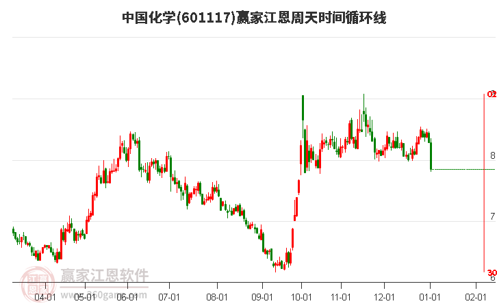 601117中國化學江恩周天時間循環(huán)線工具