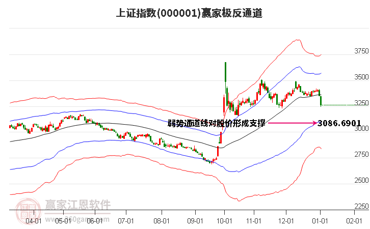 沪指赢家极反通道工具