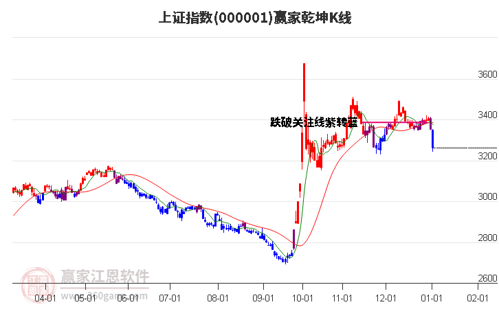 沪指赢家乾坤K线工具