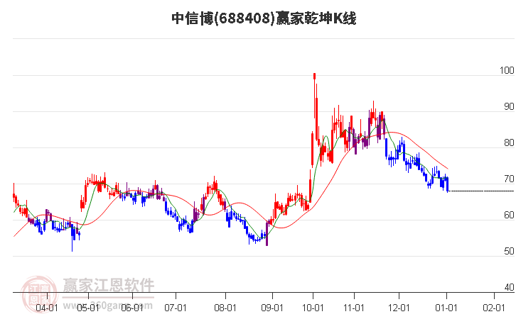 688408中信博贏家乾坤K線工具