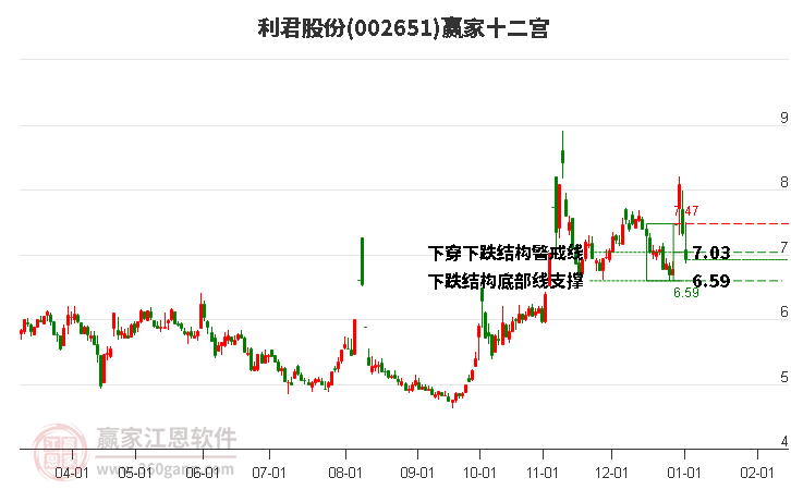 002651利君股份贏家十二宮工具